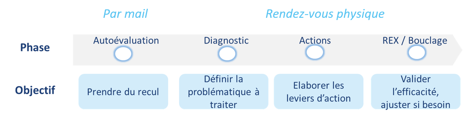 Comment (re)devenir acteur de son agenda.