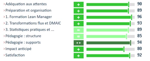 Démarche de formation en Excellence Opérationnelle.